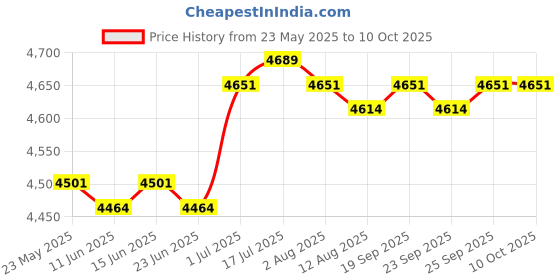 amazon.in CALANDIS™ Thread Restorer Convenient to Use Installation Tool Screw Thread Repair Tool | Automotive Hand Tools | Hand Tools Price History Graph from 23 May 2025 to 10 Oct 2025