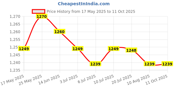 amazon.in CALANDIS™ Three Axis 3D Printer Parts Motors Extruder Support for Adxl345 | Parts & Accessories | 3D Printers & Supplies Price History Graph from 17 May 2025 to 11 Oct 2025