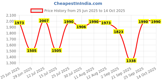 amazon.in CALANDIS™ Throat Mic Earpiece for Yaesu Vertex Radio VX-6E VX-6R VX-7E VX-7R VX-170 | Radio Communication | Parts & Accessories | Headsets & Earpieces Price History Graph from 25 Jun 2025 to 14 Oct 2025