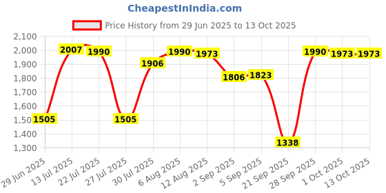 amazon.in CALANDIS™ Throat Mic Earpiece for Yaesu Vertex Radio VX-6E VX-6R VX-7E VX-7R VX-170 | Radio Communication | Parts & Accessories | Headsets & Earpieces Price History Graph from 29 Jun 2025 to 12 Oct 2025