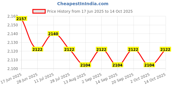 amazon.in CALANDIS™ Throttle Housing Switch for YAMAHA PW50 PY50 PEEWEE 50 | Other Electrical & Ignition | Electrical & Ignition | Motorcycle Parts | Parts & Accessories Price History Graph from 17 Jun 2025 to 14 Oct 2025