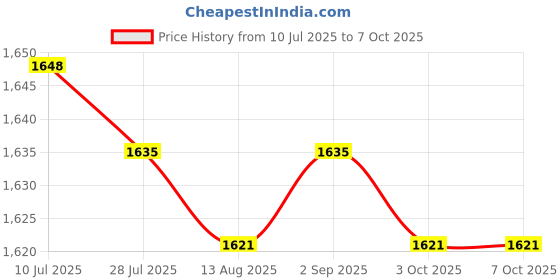 amazon.in CALANDIS™ Throttle Position Sensor Spare Part Fit for Polaris Ranger XP 700 4x4 | Other Auto Tools & Supplies | Automotive Tools & Supplies Price History Graph from 10 Jul 2025 to 7 Oct 2025