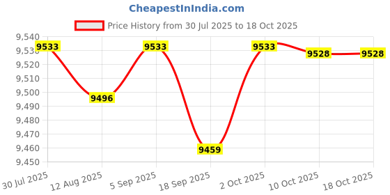amazon.in CALANDIS™ Thrust Machine Fitness for Cross Training Resistance Squating and Juming | Home Gyms | Strength Training | Fitness Running & Yoga Price History Graph from 30 Jul 2025 to 18 Oct 2025