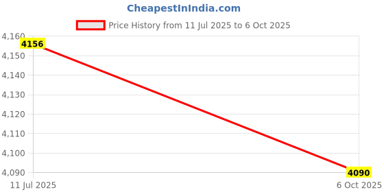 amazon.in CALANDIS™ Thrust Pad and Bar Set for Hip for Home Gym Squats Exercise & Booty Workouts | Other Strength Training | Strength Training | Fitness Running & Yoga Price History Graph from 11 Jul 2025 to 6 Oct 2025