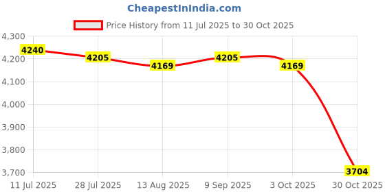 amazon.in CALANDIS™ Tiger Pogo Ball with Handle Kids for Indoor Exercise Balance Ability Outdoor Pink | Exercise Balls | Fitness Equipment & Gear | Fitness Running & Yoga Price History Graph from 11 Jul 2025 to 30 Oct 2025