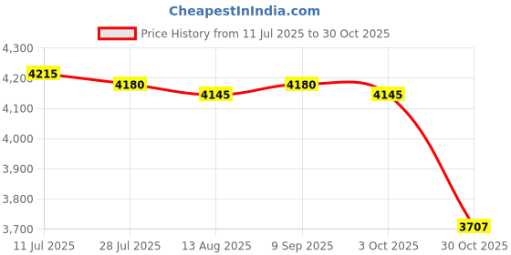 amazon.in CALANDIS™ Tiger Pogo Ball with Handle Kids for Indoor Exercise Balance Ability Outdoor White | Exercise Balls | Fitness Equipment & Gear | Fitness Running & Yoga Price History Graph from 11 Jul 2025 to 30 Oct 2025