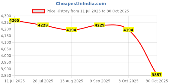amazon.in CALANDIS™ Tiger Pogo Ball with Handle Kids for Outdoor Exercise Balance Ability Sports Pink | Exercise Balls | Fitness Equipment & Gear | Fitness Running & Yoga Price History Graph from 11 Jul 2025 to 30 Oct 2025