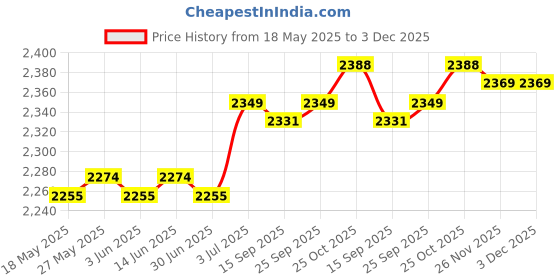 amazon.in CALANDIS™ Time Monitor Rowing Machine Monitor Screen for Rowing Device Stationary Bike | Rowing Machines | Cardio Equipment | Fitness Running Yoga Price History Graph from 18 May 2025 to 3 Dec 2025
