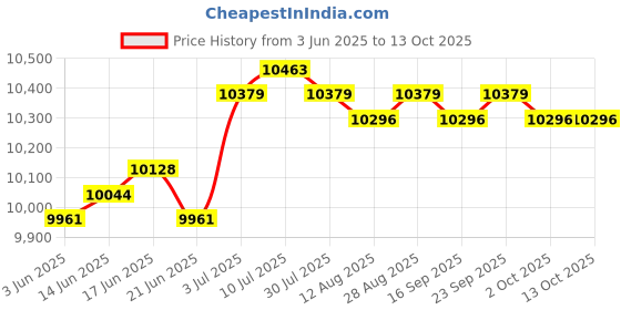 amazon.in CALANDIS™ Timing Belt Kit and Water Pump Replace for Toyota Camry Celica Dohc 16V Price History Graph from 3 Jun 2025 to 12 Oct 2025