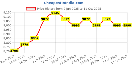 amazon.in CALANDIS™ Timing Belt Kit TB224 for Acura 1.6el 1.6L Vtec Sohc 16 1997-2000 Price History Graph from 2 Jun 2025 to 10 Oct 2025
