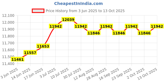 amazon.in CALANDIS™ Timing Belt Kit Water Pump Valve Cover Sturdy VS50476R for Ford Mercury Price History Graph from 3 Jun 2025 to 13 Oct 2025