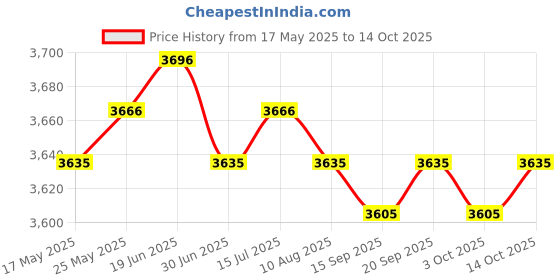 amazon.in CALANDIS™ Timing Gear Puller Devices Steering Wheel Puller for RV Motorcycle Auto | Pullers & Extractors | Hand Tools | Automotive Tools & Supplies Price History Graph from 17 May 2025 to 14 Oct 2025