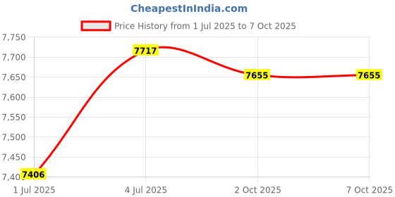 amazon.in CALANDIS™ Timing Set 3-494SA Directly Replace for Ford FE Engines 1958-1979 Price History Graph from 1 Jul 2025 to 7 Oct 2025