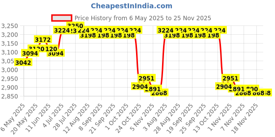 amazon.in CALANDIS™ Titanium Water Bottle Portable Drinking Bottle for Backpacking Workout Beach 750ML | Canteens, Bottles Flasks | Water Bottles Hydration | Camping Hiking | Outdoor Sports Price History Graph from 6 May 2025 to 24 Nov 2025