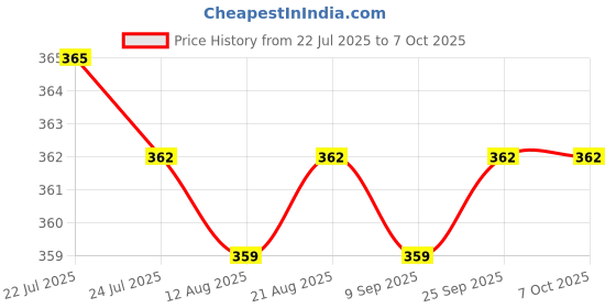 amazon.in CALANDIS™ Tl-smoother Plus Addon Module For 3D Pinter Motor Drivers For Reprap Mk8 I3 | 3D Printers | 3D Printers & Supplies Price History Graph from 22 Jul 2025 to 6 Oct 2025