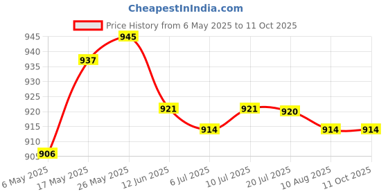 amazon.in CALANDIS™ TMC2209 V2.0 Stepper Motor Driver 3D Printer Parts 3D Printer Control Board | Parts & Accessories | 3D Printers & Supplies Price History Graph from 6 May 2025 to 11 Oct 2025