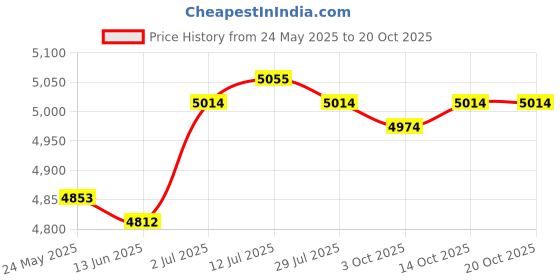 amazon.in CALANDIS™ Toddlers Booster Seat Travel Compact Stable Seat Portable Sitting Diaper Bag | Booster Chairs | Feeding Price History Graph from 24 May 2025 to 20 Oct 2025