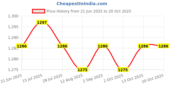 amazon.in calandis CALANDIS™ Toddlers Walking Rope Durable with Handles for Nursery Kindergarten Teachers | Baby Safety & Health calandis Price History Graph from 21 Jun 2025 to 20 Oct 2025