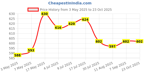 amazon.in CALANDIS™ Tonsil & Ear Stone Remover Set w/LED Light+Irrigation Syringe+Premium Tool | Other Health Care Supplies | Health Care Price History Graph from 3 May 2025 to 23 Oct 2025