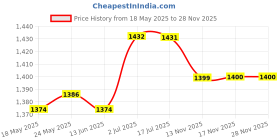 amazon.in CALANDIS™ Top Whorl 12.80Inch Wheel Drop Spindle for Woven Crochet Felting | Needlecrafts & Yarn | Spinning & Felting | Spinning Price History Graph from 18 May 2025 to 28 Nov 2025