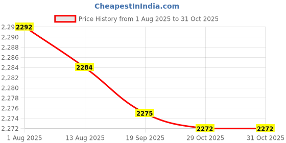 amazon.in CALANDIS™ Towel Grip Tape for Tennis Squash Badminton Racquet Racket Overgrip Yellow | Grips | Tennis | Tennis & Racquet Sports Price History Graph from 1 Aug 2025 to 31 Oct 2025