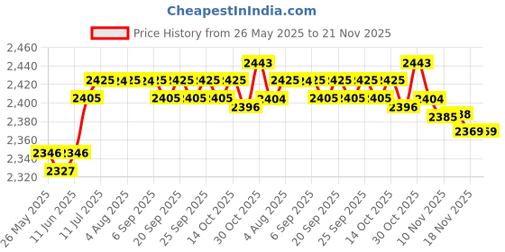 amazon.in CALANDIS™ Tower PC Case Protection Polyester Portable Computer Host 210D PC Cover | PC Desktops & All-in-Ones | Desktops & All-in-Ones Price History Graph from 26 May 2025 to 21 Nov 2025