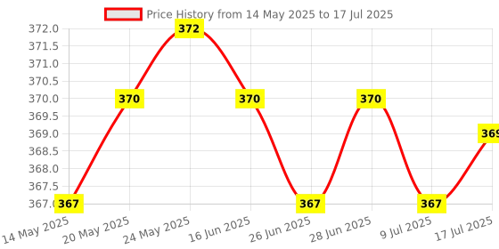 amazon.in CALANDIS™ TP5100 Single 4.2V/Dual 8.4V2A Battery Charging Module Overcharge Protection | Power Regulators & Converters | Semiconductors & Actives | Electronic Components | Electrical & Test Equipment Price History Graph from 14 May 2025 to 17 Jul 2025