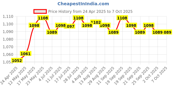 amazon.in CALANDIS™ Tracking Strap Holder Accs V Reality for Vive HTC System Putters Head | PC & Console VR Headsets | Virtual Reality Price History Graph from 24 Apr 2025 to 7 Oct 2025