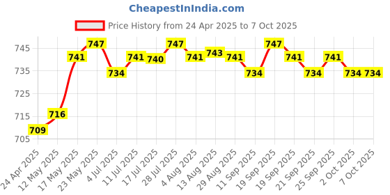 amazon.in CALANDIS™ Tracking Strap Holder Accs V Reality for Vive HTC System Putters Thumb | PC & Console VR Headsets | Virtual Reality Price History Graph from 24 Apr 2025 to 6 Oct 2025