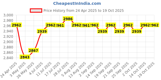 amazon.in CALANDIS™ Tracking Straps V Reality Accessories Comfortable Home Outdoor Tracking Belt 2pcs | PC & Console VR Headsets | Virtual Reality Price History Graph from 24 Apr 2025 to 18 Oct 2025