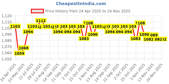 amazon.in CALANDIS™ Tracking Straps V Reality Accessories Comfortable Home Outdoor Tracking Belt Hand Feet | PC & Console VR Headsets | Virtual Reality Price History Graph from 24 Apr 2025 to 24 Nov 2025
