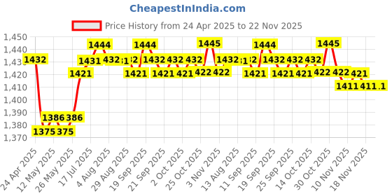 amazon.in CALANDIS™ Tracking Straps V Reality Accessories Comfortable Home Outdoor Tracking Belt Waist | PC & Console VR Headsets | Virtual Reality Price History Graph from 24 Apr 2025 to 22 Nov 2025