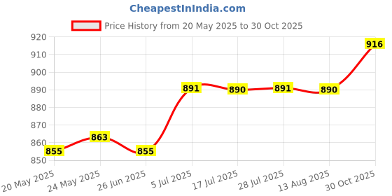 amazon.in CALANDIS™ Traditional Chinese Medicine Scale Brass Weighing Scale for Jewelry Weighing | Scales | Mercantile, Trades & Factories Price History Graph from 20 May 2025 to 30 Oct 2025