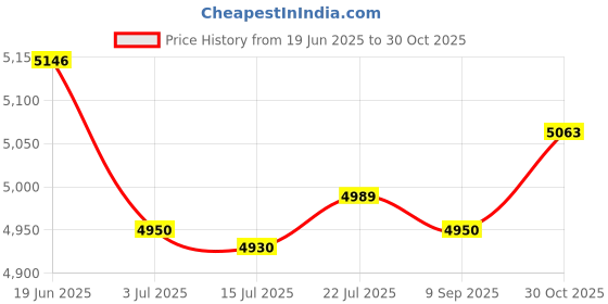 amazon.in CALANDIS™ Training Cones for Soccer Football Cones for Football Sports Training Soccer 44 Pieces | Training Aids | Soccer | Team Sports Price History Graph from 19 Jun 2025 to 30 Oct 2025