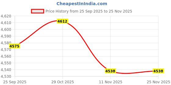 amazon.in CALANDIS™ Training Soccer Goal with Soccer Ball for Outdoor Lawn Activities Playground S | Goals & Nets | Soccer | Team Sports Price History Graph from 25 Sep 2025 to 24 Nov 2025