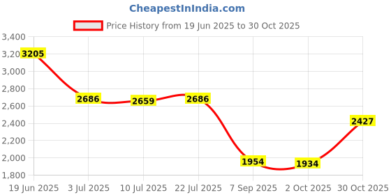 amazon.in CALANDIS™ Training Spots Markers 9 inch Flat Cones for Basketball Soccer Dance Practice 12pcs | Training Aids | Soccer | Team Sports Price History Graph from 19 Jun 2025 to 30 Oct 2025
