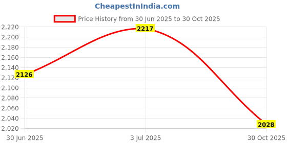 amazon.in CALANDIS™ Trampoline Cover Rainproof Trampoline Top Cover Ceiling Sun Protection Cover 2.44m | Trampolines | Fitness Equipment & Gear | Fitness Running & Yoga Price History Graph from 30 Jun 2025 to 30 Oct 2025