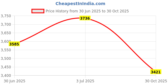 amazon.in CALANDIS™ Trampoline Shade Cover for 8 Poles Round Trampoline Summer Trampoline Awning 12ft | Trampolines | Fitness Equipment & Gear | Fitness Running & Yoga Price History Graph from 30 Jun 2025 to 30 Oct 2025