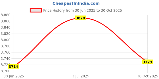 amazon.in CALANDIS™ Trampoline Sunshade Cover Tearproof Playground Trampoline Awning for 8 Poles 12ft | Trampolines | Fitness Equipment & Gear | Fitness Running & Yoga Price History Graph from 30 Jun 2025 to 30 Oct 2025