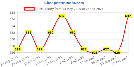 amazon.in calandis CALANDIS™ Transfer Siphon Pump Compact Multi Use Durable for Water | Other Pumps | Pumps & Pump Accessories | Hydraulics, Pneumatics & Pumps calandis Price History Graph from 14 May 2025 to 25 Oct 2025
