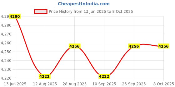 amazon.in CALANDIS™ Transom Mount Bracket High Performance 000-12603-001 for StructureScan | Fish Finders Depth Finders | Electronics Navigation | Boat Parts Price History Graph from 13 Jun 2025 to 7 Oct 2025