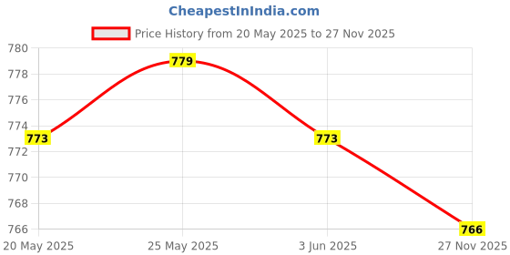 amazon.in CALANDIS™ Transparent ABS Keycaps Mechanical Keyboard Backlit Key Caps for Cherry R2 | Keyboards & Keypads | Keyboards, Mice & Pointers Price History Graph from 20 May 2025 to 27 Nov 2025