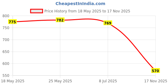 amazon.in CALANDIS™ Transparent ABS Keycaps Mechanical Keyboard Backlit Key Caps for Cherry R3 | Keyboards & Keypads | Keyboards, Mice & Pointers Price History Graph from 18 May 2025 to 17 Nov 2025