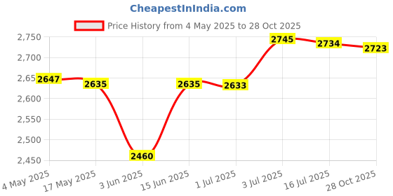amazon.in CALANDIS™ Transparent Plant Cover Tear Resistant Rain Tent for Outdoor Household Frost | Frost Protection | Plant Care Soil & Accessories | Gardening Supplies | Yard Garden & Outdoor Living Price History Graph from 4 May 2025 to 28 Oct 2025