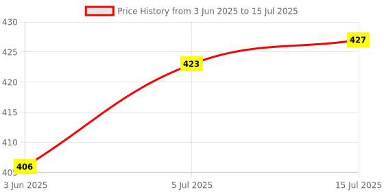 amazon.in calandis CALANDIS™ Travel Case for Fingertip Pulse Oximeter | Oximeters | Monitoring & Testing | I2 calandis Price History Graph from 3 Jun 2025 to 15 Jul 2025