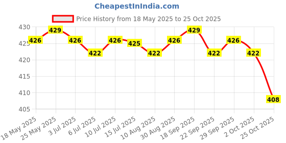 amazon.in calandis CALANDIS™ Travel ID Card Face Mask Covering Exemption Card Passport Holder w/Lanyard | Other Mobility & Disability | Medical Mobility & Disability calandis Price History Graph from 18 May 2025 to 24 Oct 2025