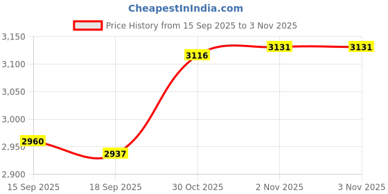amazon.in CALANDIS™ Travel Lounge Chair Cover Towel 75X200Cm Practical for Outdoor Travel Summer Red | Chairs | Patio & Garden Furniture | Yard, Garden & Outdoor Living Price History Graph from 15 Sep 2025 to 2 Nov 2025