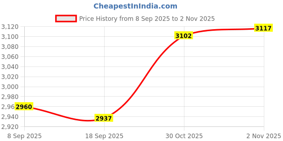 amazon.in CALANDIS™ Travel Lounge Chair Cover Towel 75X200Cm Practical for Outdoor Travel Summer Yellow | Chairs | Patio & Garden Furniture | Yard, Garden & Outdoor Living Price History Graph from 8 Sep 2025 to 30 Oct 2025