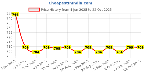 amazon.in calandis CALANDIS™ Travel Passports Holder Passport Holder Cover Wallet Case/ | Womens Accessories calandis Price History Graph from 4 Jun 2025 to 19 Oct 2025