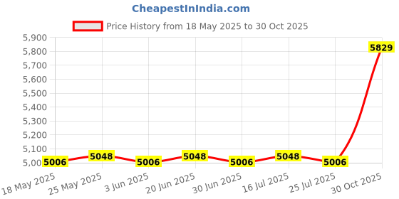 amazon.in CALANDIS™ Travel Washing Machine Easy to Carry Mini Washing Machine for Rv Dorm Travel Pink - Washing Machines Price History Graph from 18 May 2025 to 30 Oct 2025